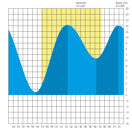 Shelton tide chart for Friday, September 16, 2022