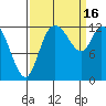 Shelton tide chart for Friday, September 16, 2022