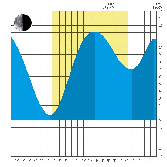 Shelton tide chart for Saturday, September 17, 2022