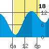 Shelton tide chart for Sunday, September 18, 2022