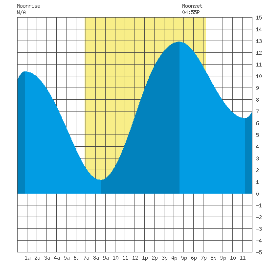 Shelton tide chart for Monday, September 19, 2022