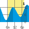 Shelton tide chart for Thursday, September 1, 2022