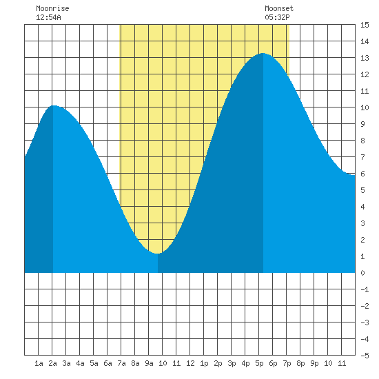Shelton tide chart for Tuesday, September 20, 2022