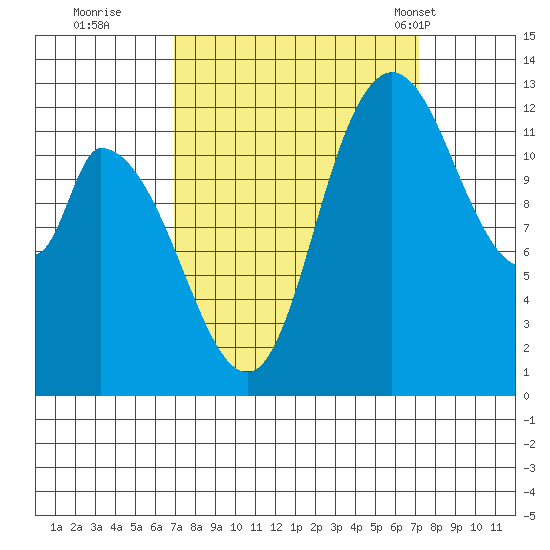 Shelton tide chart for Wednesday, September 21, 2022