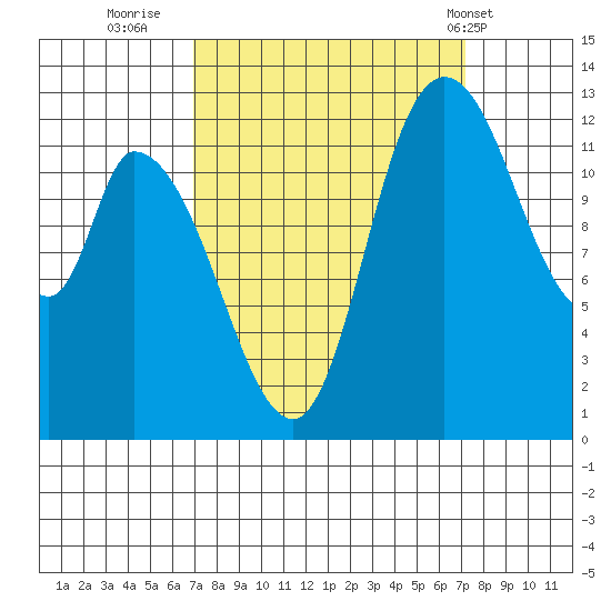 Shelton tide chart for Thursday, September 22, 2022