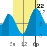 Shelton tide chart for Thursday, September 22, 2022