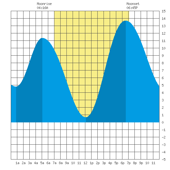 Shelton tide chart for Friday, September 23, 2022