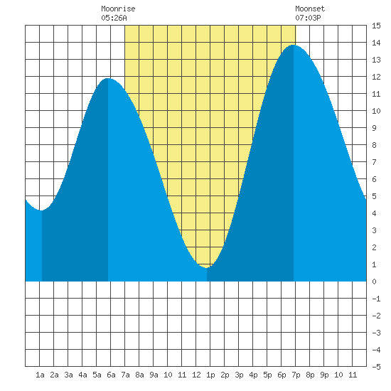 Shelton tide chart for Saturday, September 24, 2022