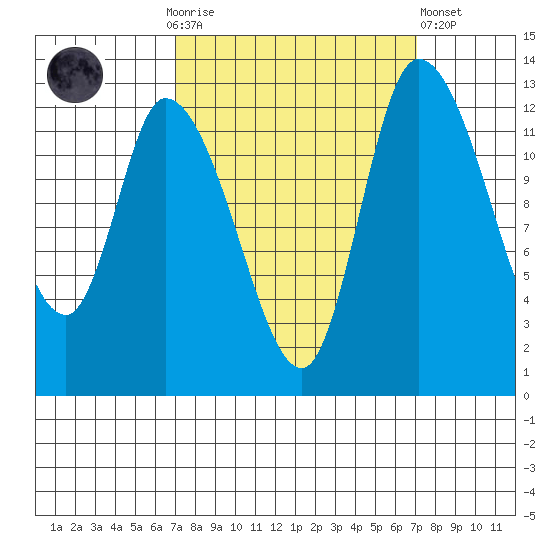 Shelton tide chart for Sunday, September 25, 2022