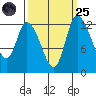 Shelton tide chart for Sunday, September 25, 2022