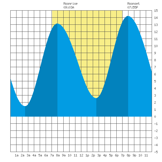 Shelton tide chart for Tuesday, September 27, 2022