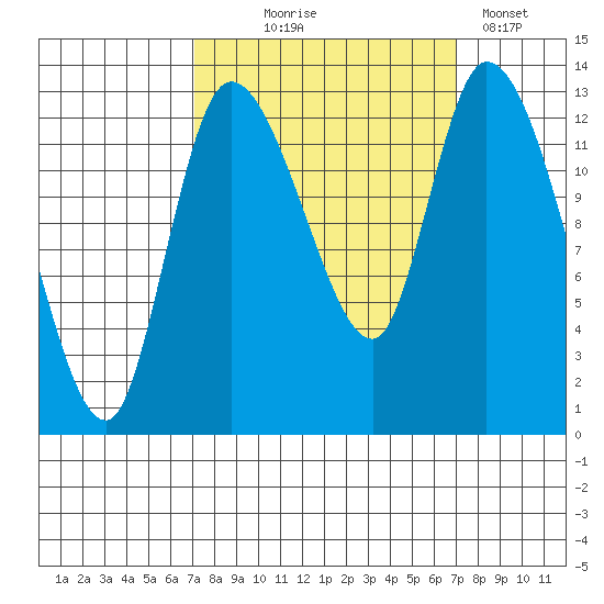 Shelton tide chart for Wednesday, September 28, 2022