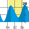 Shelton tide chart for Wednesday, September 28, 2022