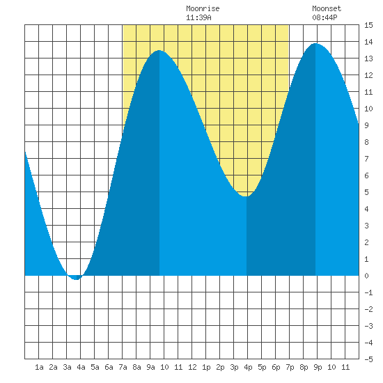 Shelton tide chart for Thursday, September 29, 2022