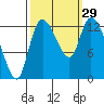 Shelton tide chart for Thursday, September 29, 2022