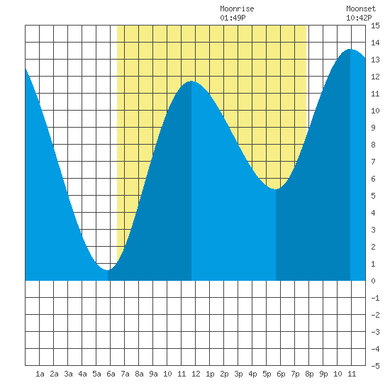 Shelton tide chart for Friday, September 2, 2022