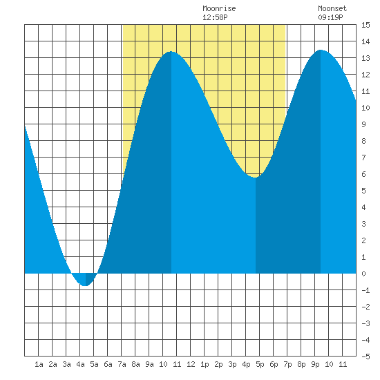 Shelton tide chart for Friday, September 30, 2022