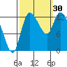 Shelton tide chart for Friday, September 30, 2022