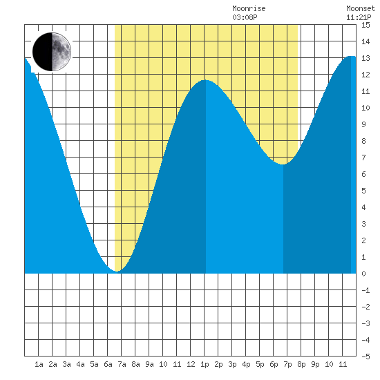 Shelton tide chart for Saturday, September 3, 2022