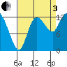 Shelton tide chart for Saturday, September 3, 2022