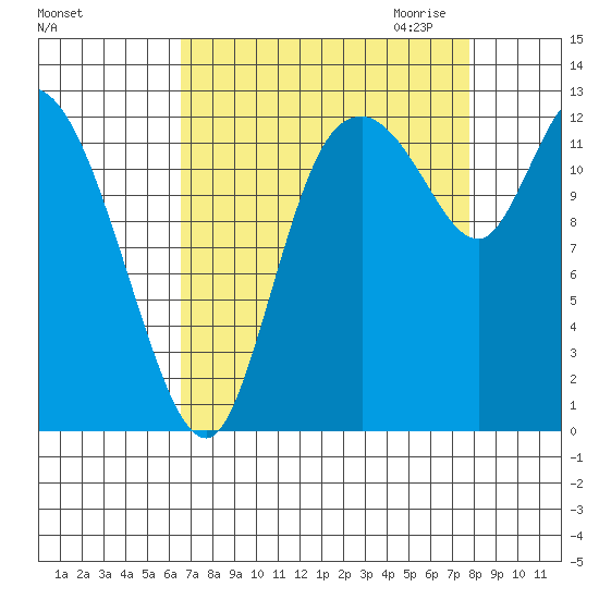 Shelton tide chart for Sunday, September 4, 2022
