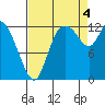 Shelton tide chart for Sunday, September 4, 2022