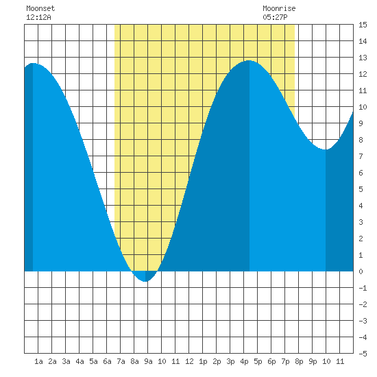 Shelton tide chart for Monday, September 5, 2022
