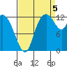 Shelton tide chart for Monday, September 5, 2022