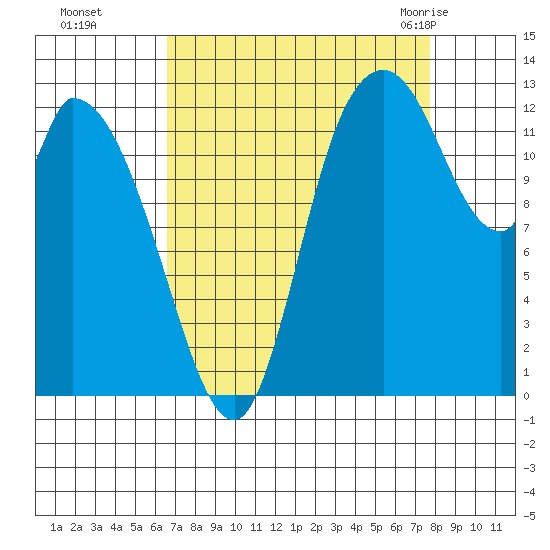 Shelton tide chart for Tuesday, September 6, 2022