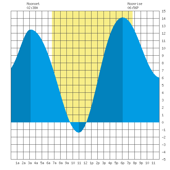 Shelton tide chart for Wednesday, September 7, 2022