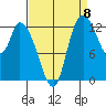 Shelton tide chart for Thursday, September 8, 2022