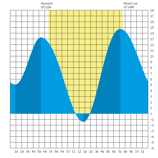 Shelton tide chart for Friday, September 9, 2022
