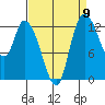 Shelton tide chart for Friday, September 9, 2022