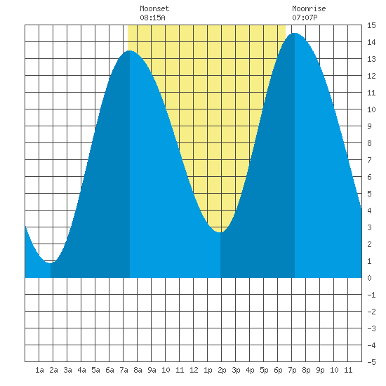Shelton tide chart for Monday, October 10, 2022