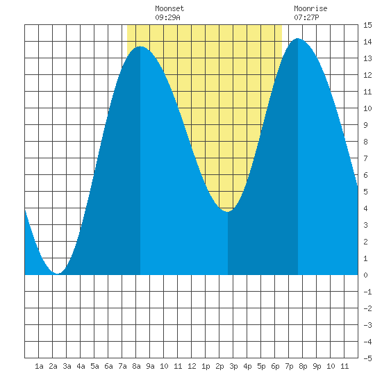 Shelton tide chart for Tuesday, October 11, 2022