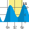Shelton tide chart for Tuesday, October 11, 2022