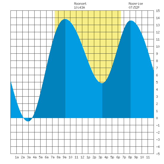 Shelton tide chart for Wednesday, October 12, 2022