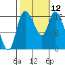 Shelton tide chart for Wednesday, October 12, 2022