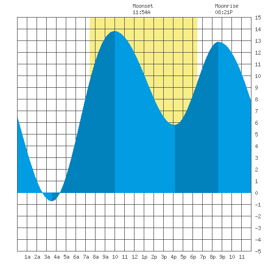 Shelton tide chart for Thursday, October 13, 2022