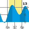 Shelton tide chart for Thursday, October 13, 2022