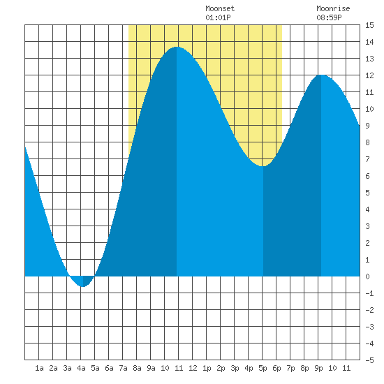 Shelton tide chart for Friday, October 14, 2022