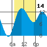Shelton tide chart for Friday, October 14, 2022