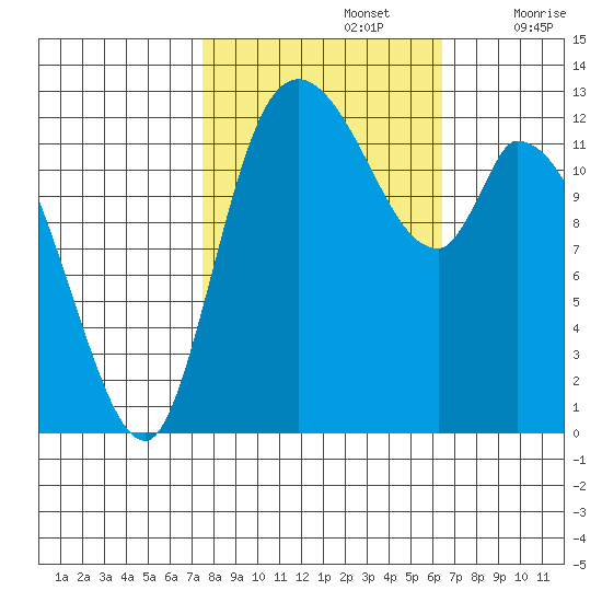 Shelton tide chart for Saturday, October 15, 2022