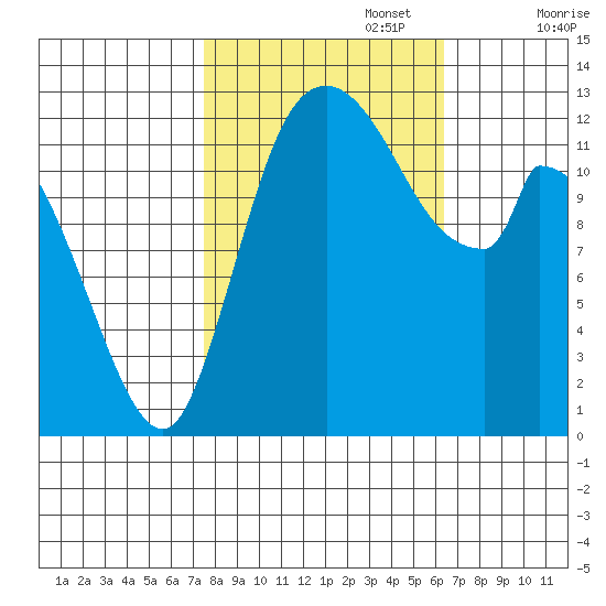 Shelton tide chart for Sunday, October 16, 2022