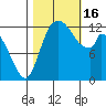 Shelton tide chart for Sunday, October 16, 2022