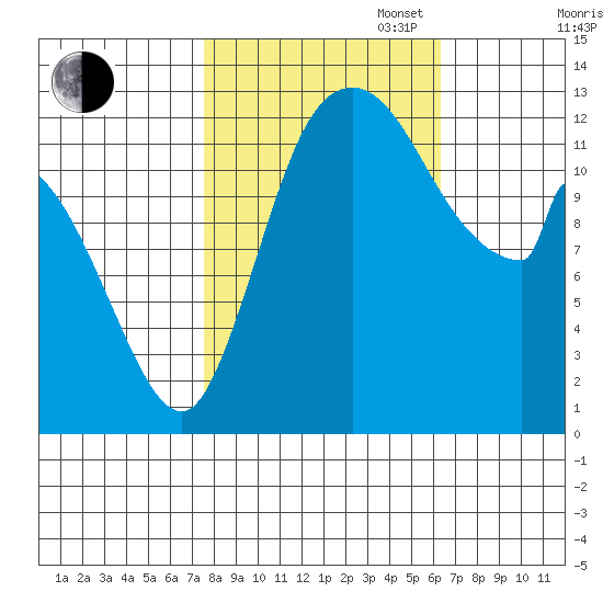 Shelton tide chart for Monday, October 17, 2022