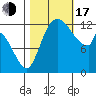 Shelton tide chart for Monday, October 17, 2022