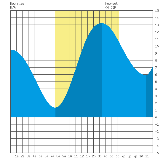 Shelton tide chart for Tuesday, October 18, 2022