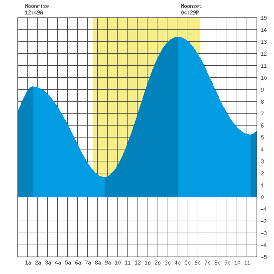 Shelton tide chart for Wednesday, October 19, 2022