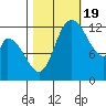 Shelton tide chart for Wednesday, October 19, 2022